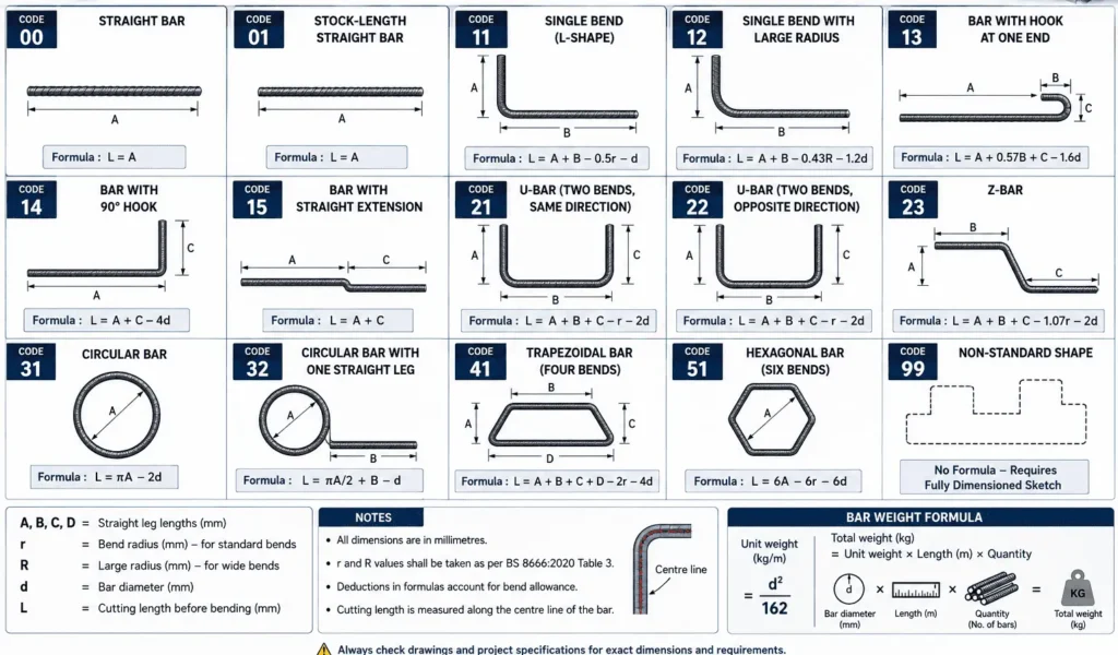 Bar Bending Schedule Formula
