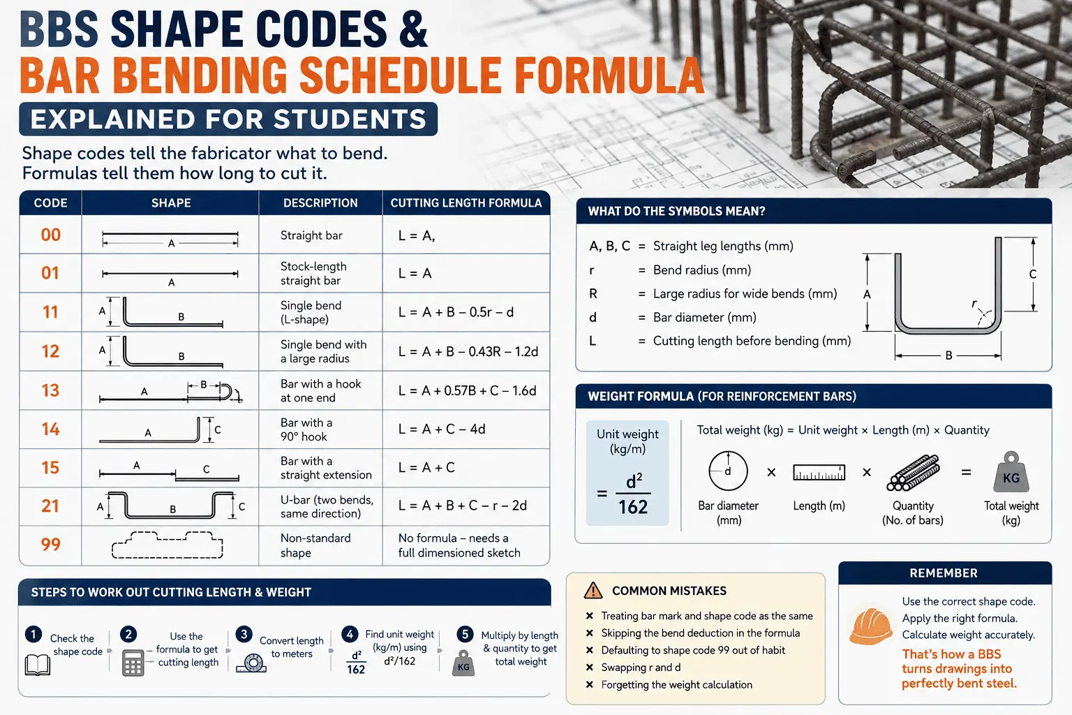 BBS Shape Codes and the Bar Bending Schedule Formula